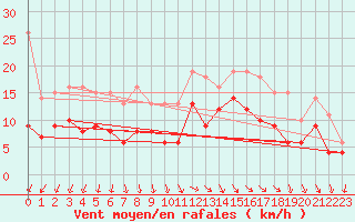 Courbe de la force du vent pour Dunkerque (59)