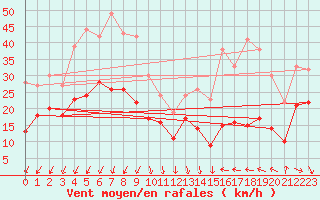 Courbe de la force du vent pour Ste (34)