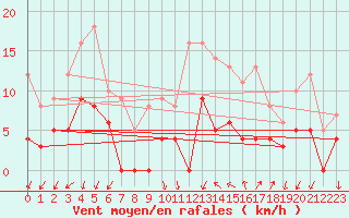 Courbe de la force du vent pour Aubenas - Lanas (07)