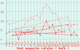 Courbe de la force du vent pour Muehldorf