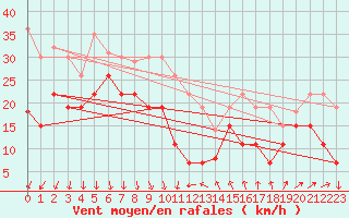 Courbe de la force du vent pour Ste (34)