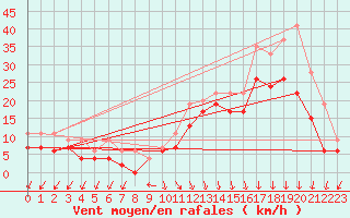 Courbe de la force du vent pour Biscarrosse (40)