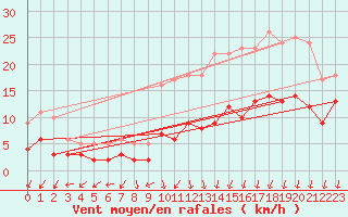 Courbe de la force du vent pour Rocroi (08)