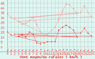 Courbe de la force du vent pour Brianon (05)
