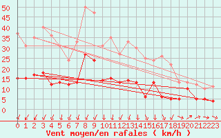 Courbe de la force du vent pour Waldmunchen