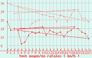 Courbe de la force du vent pour Cognac (16)