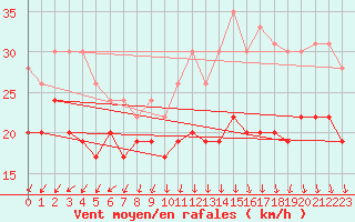 Courbe de la force du vent pour Ouessant (29)