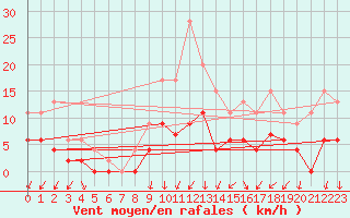Courbe de la force du vent pour Romorantin (41)