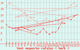 Courbe de la force du vent pour Schmuecke