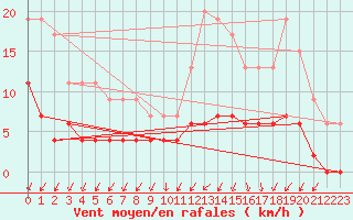 Courbe de la force du vent pour Besanon (25)