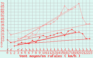 Courbe de la force du vent pour Marsillargues (34)