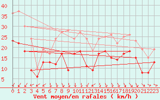 Courbe de la force du vent pour Calais / Marck (62)