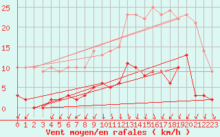 Courbe de la force du vent pour Besanon (25)