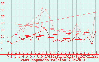 Courbe de la force du vent pour Aubenas - Lanas (07)