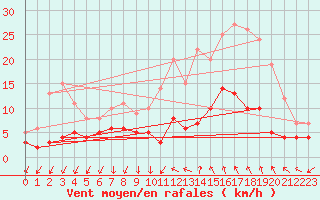 Courbe de la force du vent pour Villevieille (30)