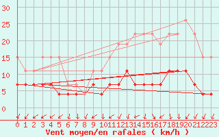 Courbe de la force du vent pour Trappes (78)