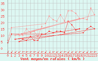 Courbe de la force du vent pour Le Havre - Octeville (76)