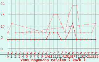 Courbe de la force du vent pour Lons-le-Saunier (39)