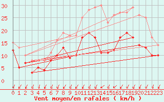 Courbe de la force du vent pour Avord (18)