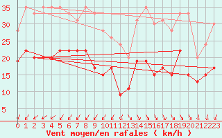 Courbe de la force du vent pour Cap Ferret (33)