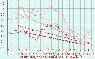 Courbe de la force du vent pour Montlimar (26)