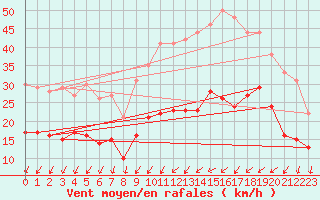 Courbe de la force du vent pour Saint-Nazaire (44)