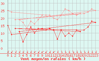 Courbe de la force du vent pour Saint-Quentin (02)