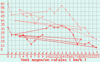 Courbe de la force du vent pour Calvi (2B)