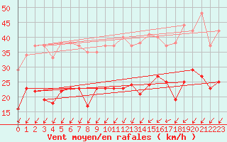 Courbe de la force du vent pour Orly (91)