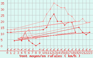 Courbe de la force du vent pour Cognac (16)