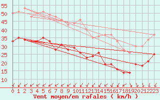 Courbe de la force du vent pour Le Talut - Belle-Ile (56)