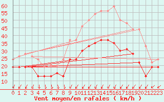 Courbe de la force du vent pour Dole-Tavaux (39)