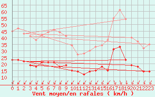 Courbe de la force du vent pour Cap Ferret (33)