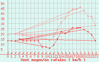 Courbe de la force du vent pour Cap Ferret (33)