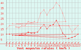 Courbe de la force du vent pour Angers-Beaucouz (49)