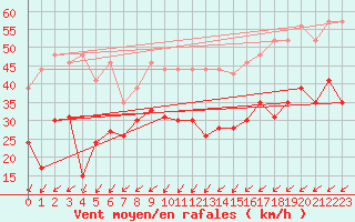 Courbe de la force du vent pour Brignogan (29)