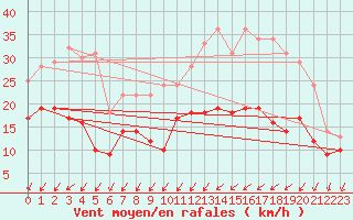 Courbe de la force du vent pour Jamricourt (60)