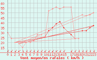 Courbe de la force du vent pour Shoream (UK)