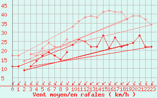 Courbe de la force du vent pour Chlons-en-Champagne (51)