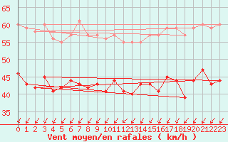 Courbe de la force du vent pour Dunkerque (59)