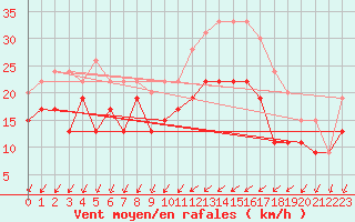 Courbe de la force du vent pour Chlons-en-Champagne (51)