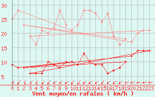 Courbe de la force du vent pour Klippeneck