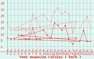 Courbe de la force du vent pour Nancy - Ochey (54)