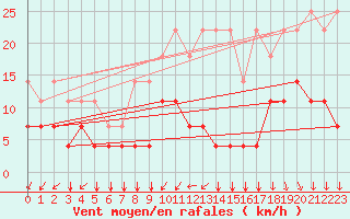 Courbe de la force du vent pour Munte (Be)