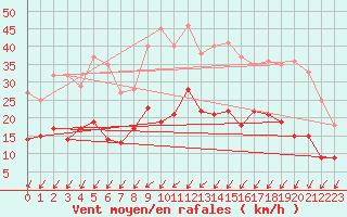 Courbe de la force du vent pour Longueville (50)