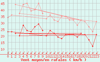 Courbe de la force du vent pour Nancy - Essey (54)