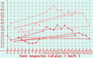 Courbe de la force du vent pour Roissy (95)