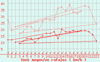 Courbe de la force du vent pour Vannes-Sn (56)