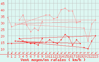 Courbe de la force du vent pour Mont-Saint-Vincent (71)