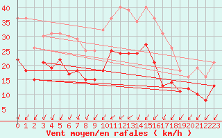 Courbe de la force du vent pour Nancy - Essey (54)